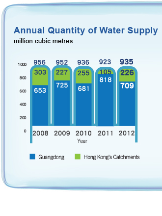 Annual Quantity of Water Supply