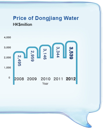 Price of Dongjiang Water