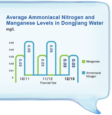 Average Ammoniacal Nitrogen and Manganese Levels in Dongjiang Water
