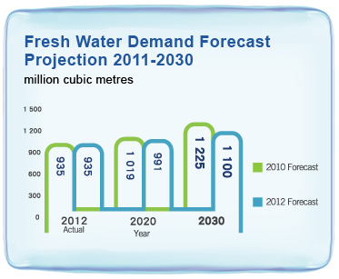 Fresh Water Demand Forecast Projection 2011-2030