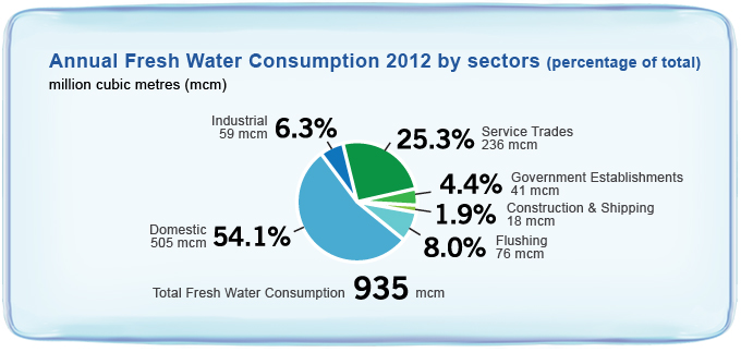 Annual Fresh Water Consumption 2012 by sectors (percentage of total)