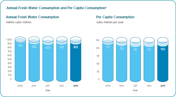 Annual Fresh Water Consumption and Per Capita Consumption Chart