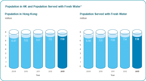 Population in HK and Population Served with Fresh Water Chart