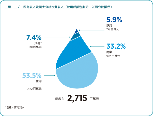 二零一三╱一四年收入及開支分析水費收入（按用戶類別劃分，以百分比顯示）圖表