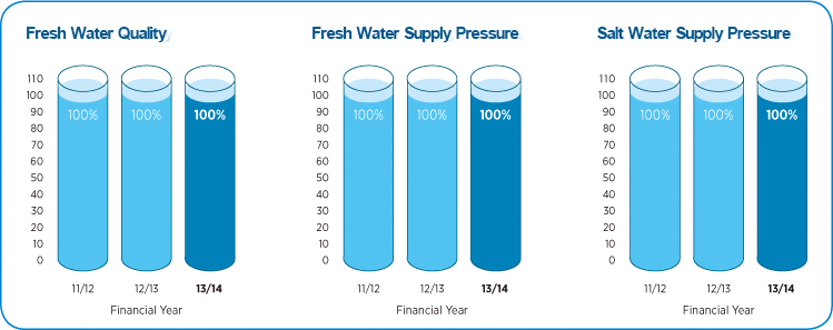 Fresh Water Quality Chart, Fresh Water Supply Pressure Chart, Salt Water Supply Pressure Chart