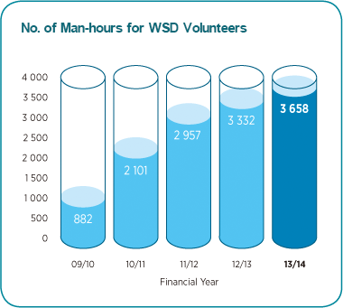 No. of Man-hours for WSD Volunteers Chart