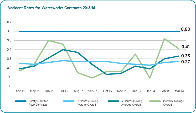 Accident Rates for Waterworks Contracts 2013/14 Chart