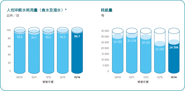 人均沖廁水耗用量(食水及海水)，耗紙量圖表