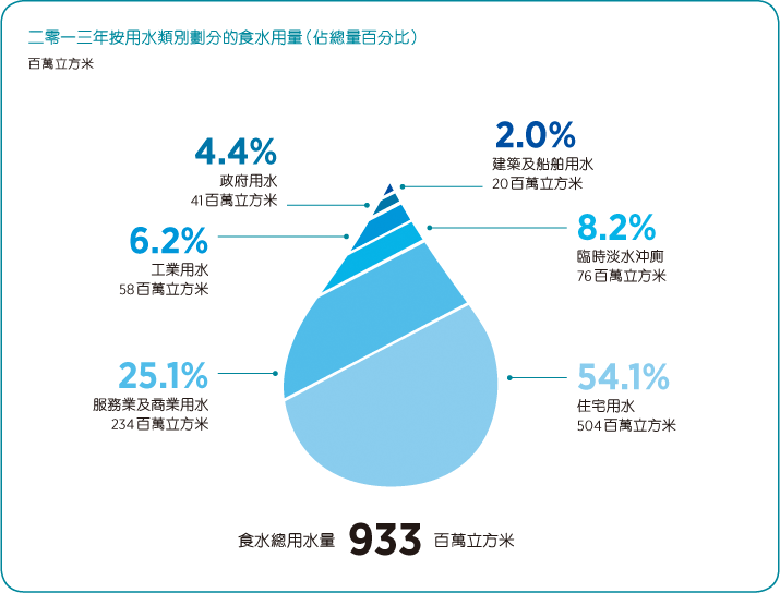 二零一三年按用水類別劃分的食水用量(佔總量百分比)圖表