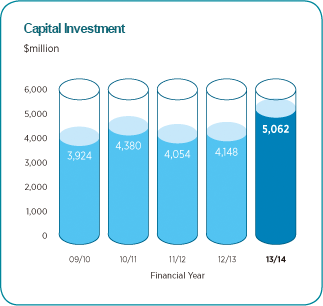 Capital Investment Chart