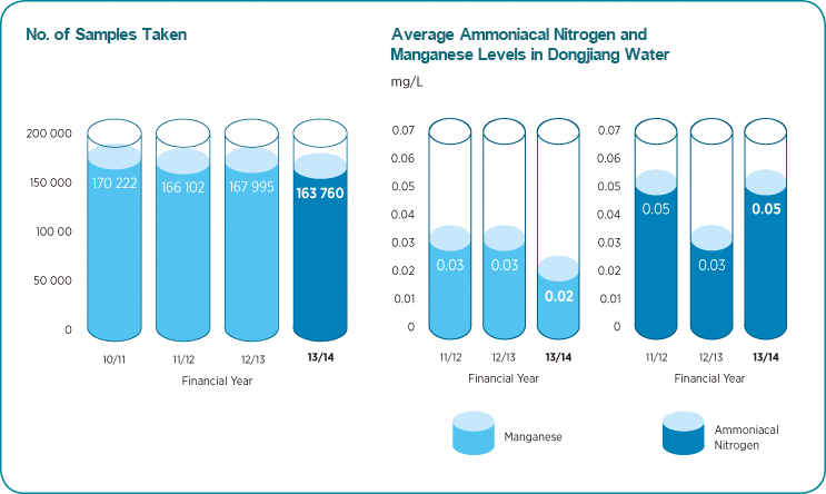 No. of Samples Taken Chart, Average Ammoniacal Nitrogen and Manganese Levels in Dongjiang Water Chart