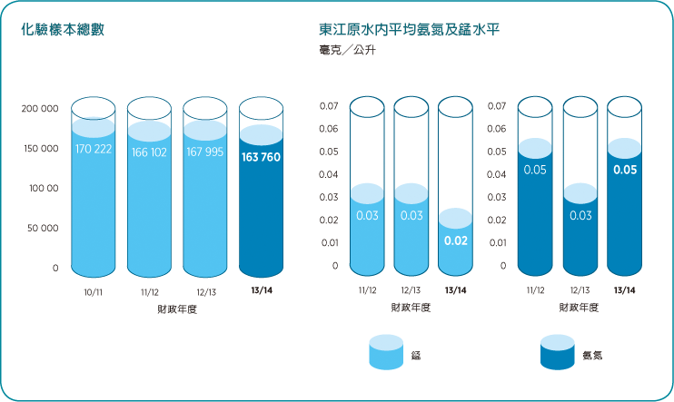 化驗樣本總數圖表，東江原水內平均氨氮及錳水平圖表