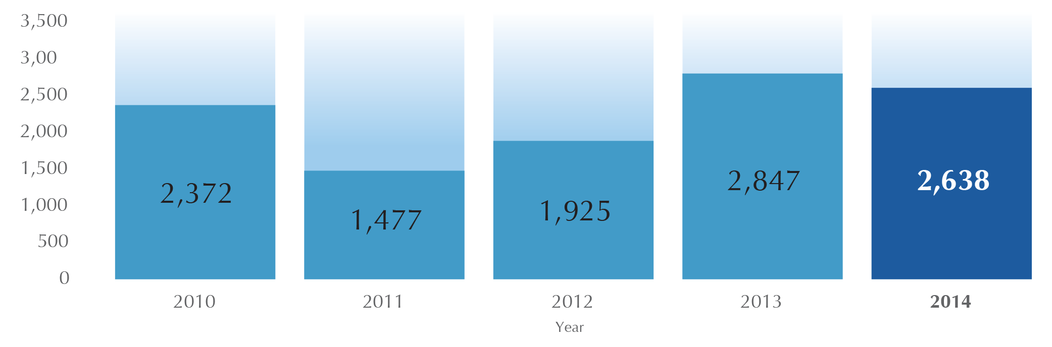 Annual Rainfall 2010-2014 Diagram