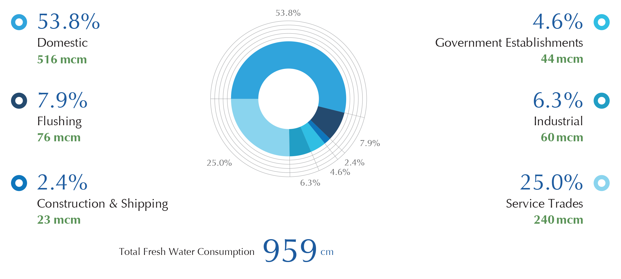 Annual fresh Water Consumption 2014 by Sectors in Million Cubic Metres (MCM) and Percentage of Total Diagram