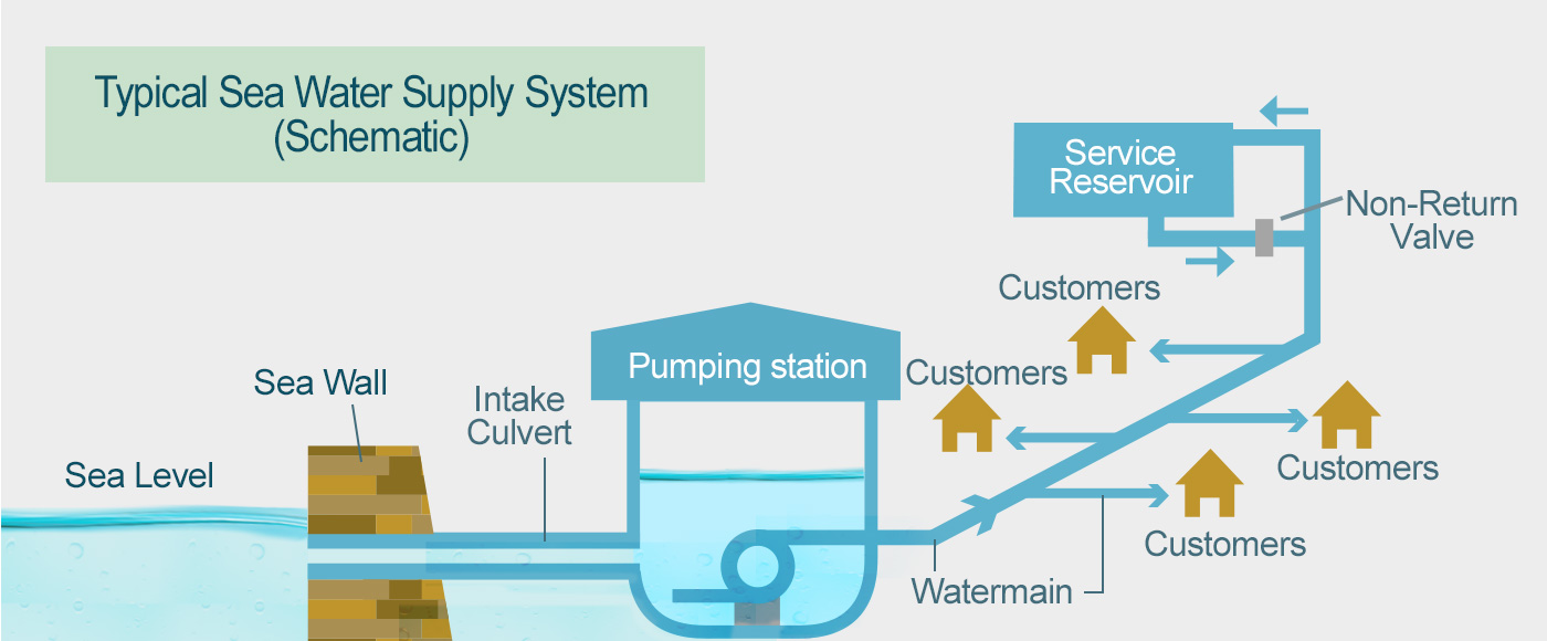 A TYPICAL SEA WATER SUPPLY SYSTEM (SCHEMATIC)