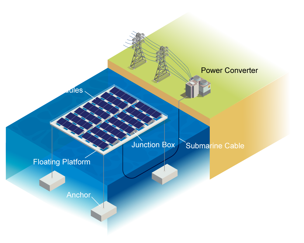Floating Solar Power System Simplified Diagram