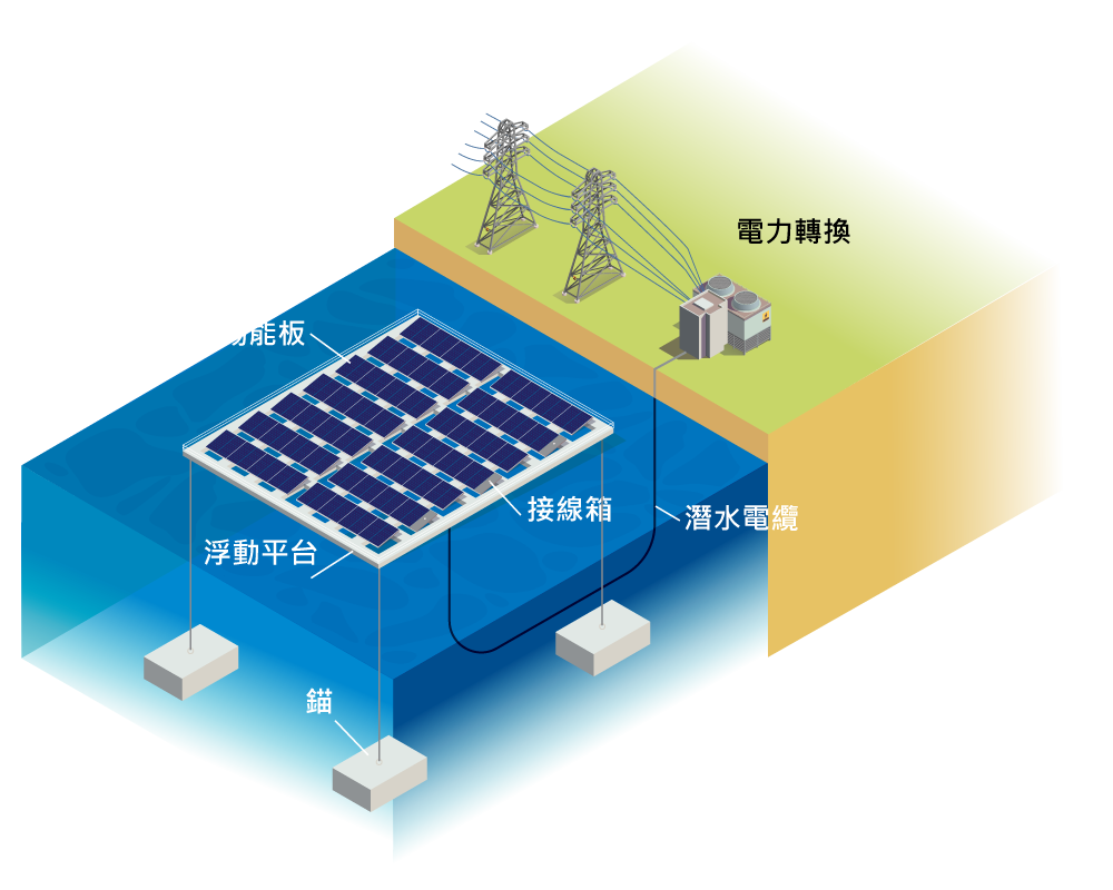 浮動太陽能發電系統簡化圖