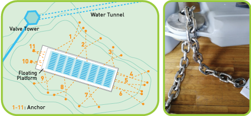 The anchoring system is capable of withstanding strong wind such as typhoon conditions and a wide range of reservoir level variations