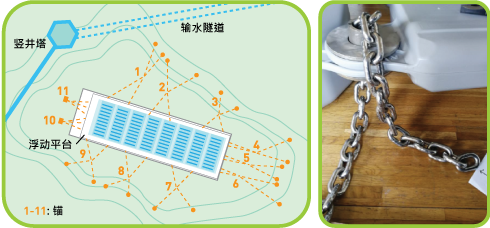 浮动平台的稳固方法既要抵御台风吹袭，亦要应对塘水位的高低变化