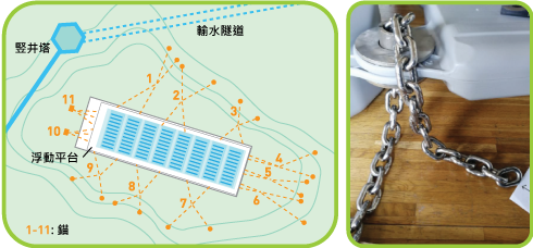 浮動平台的穩固方法既要抵禦颱風吹襲，亦要應對塘水位的高低變化