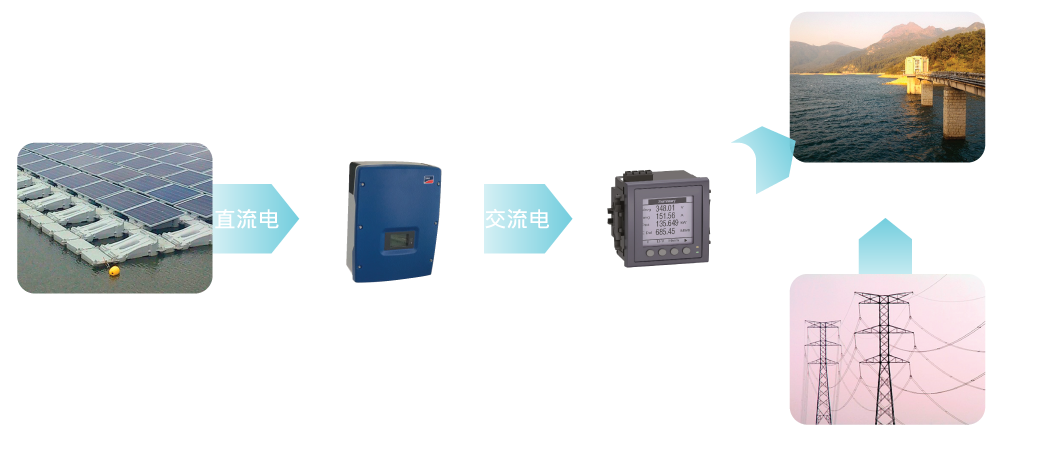产电连接电网，共同供电给水塘周边的水务设施使用