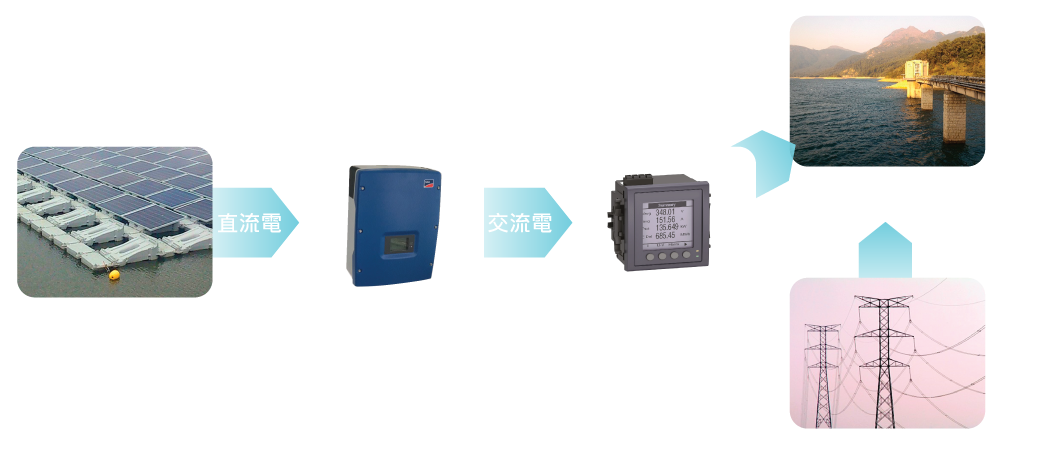 產電連接電網，共同供電給水塘周邊的水務設施使用