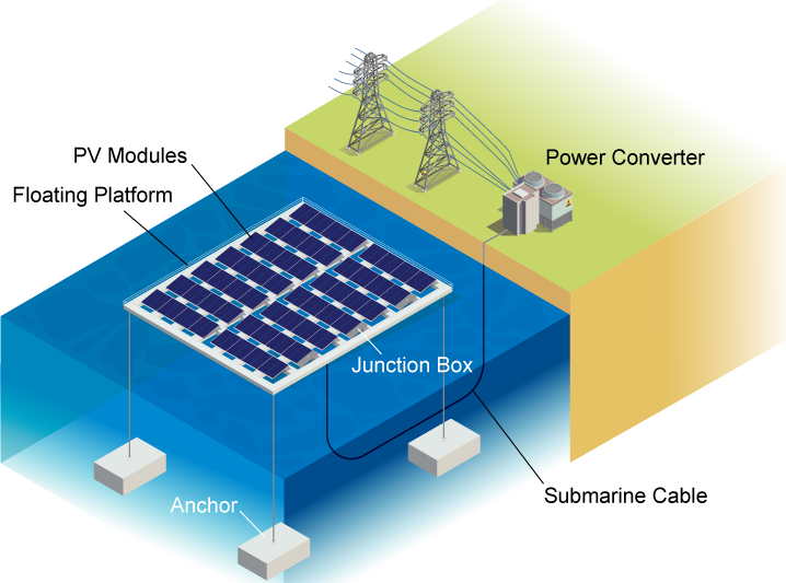 PV Modules / Power Converter / Submarine Cable / Junction Box / Floating Platform / Anchor