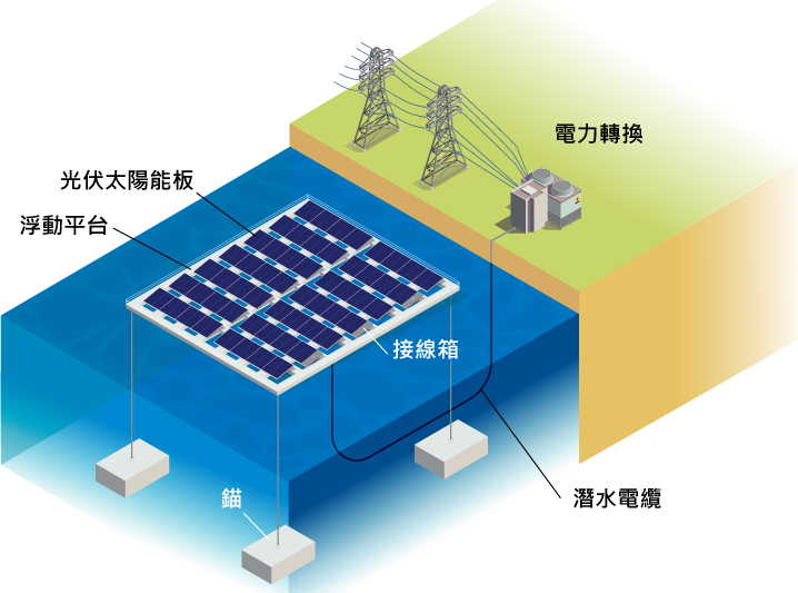 光伏太陽能板 / 電力轉換 / 浮動平台 / 接線箱 / 潛水電纜 / 錨