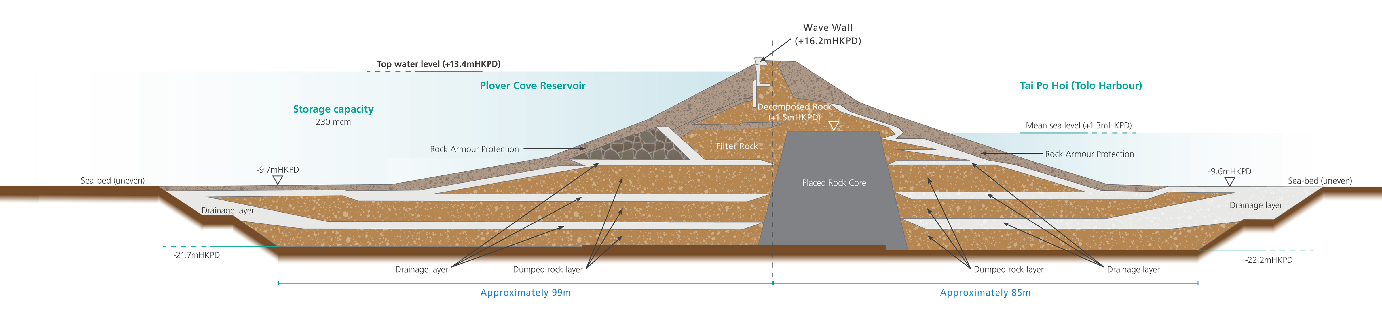 Section of Plover Cove Reservoir main dam