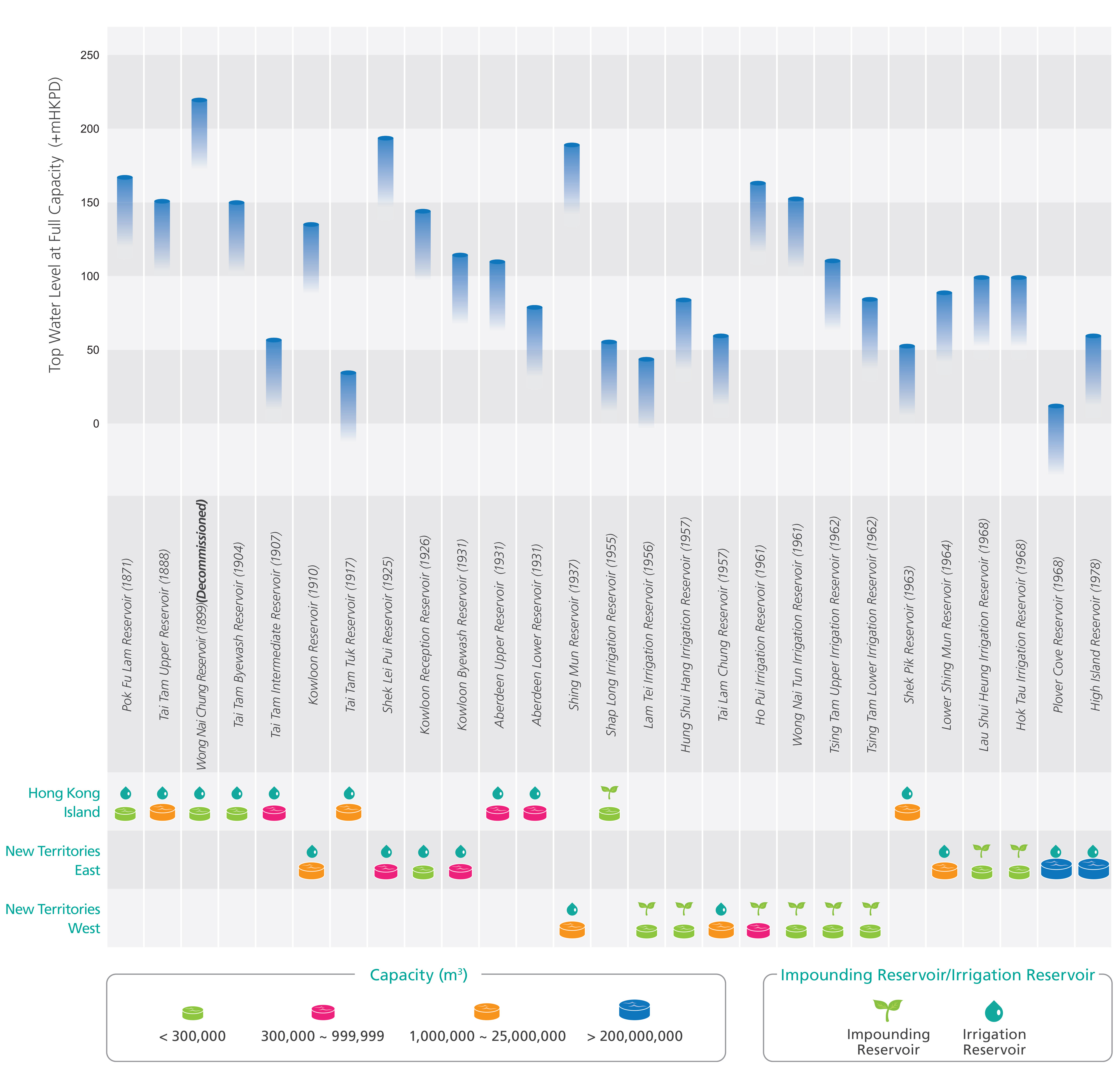 Top Water Level of Reservoirs by Region Over the Years