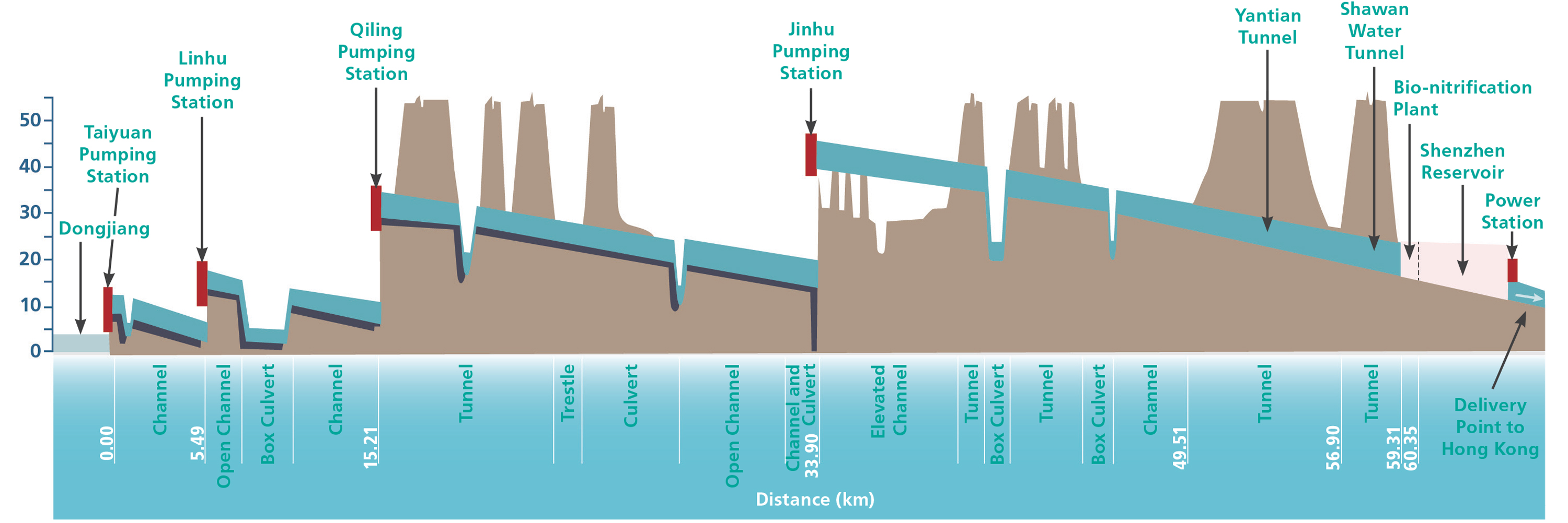 Dongjiang-Shenzhen Water Supply Scheme - Closed Aqueduct (Longitudinal Section)