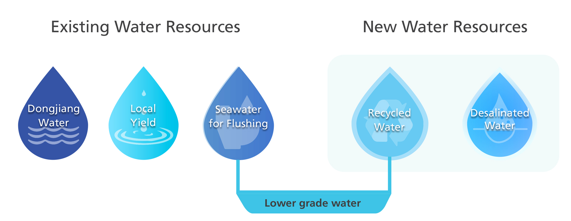 Hong Kong's New Water Supply Portfolio