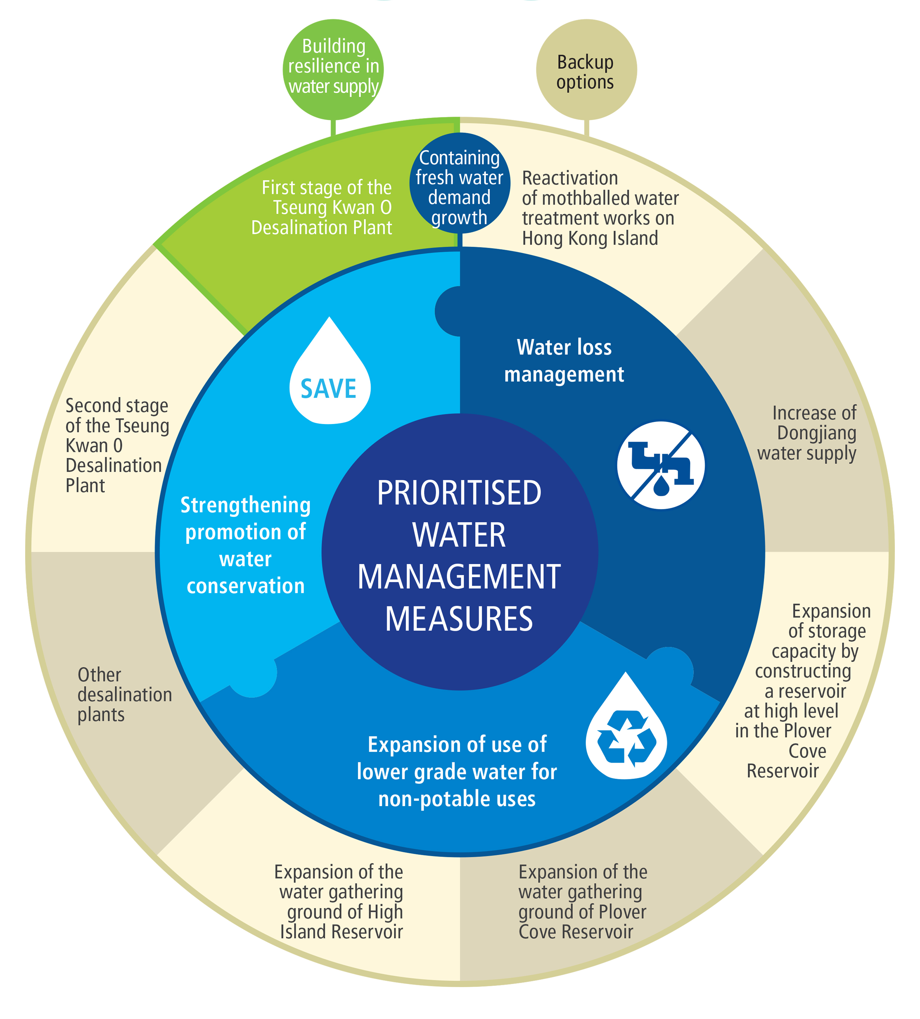 Prioritised Water Management Measures