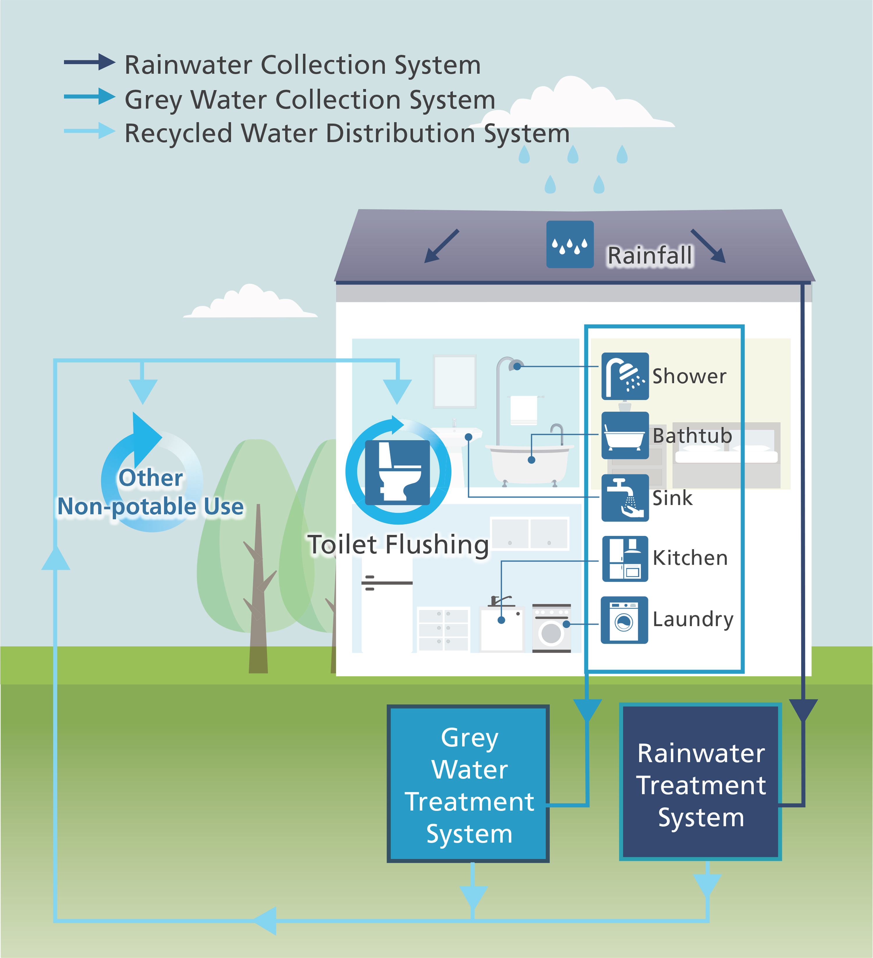 Gray Water Recycling and Rainwater Harvesting System