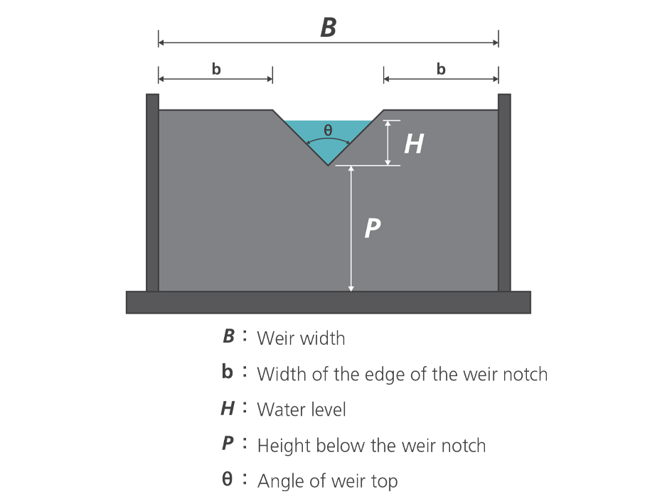 Illustration of the v-notch weir