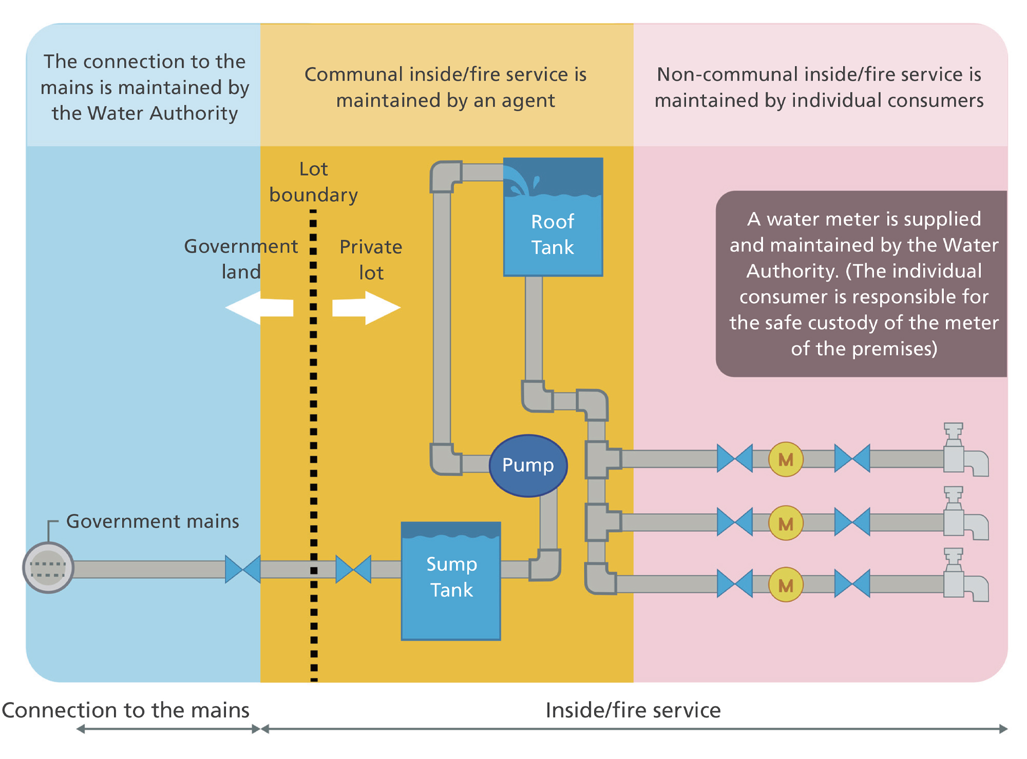 Schematic diagram of the government mains connection and the inside service