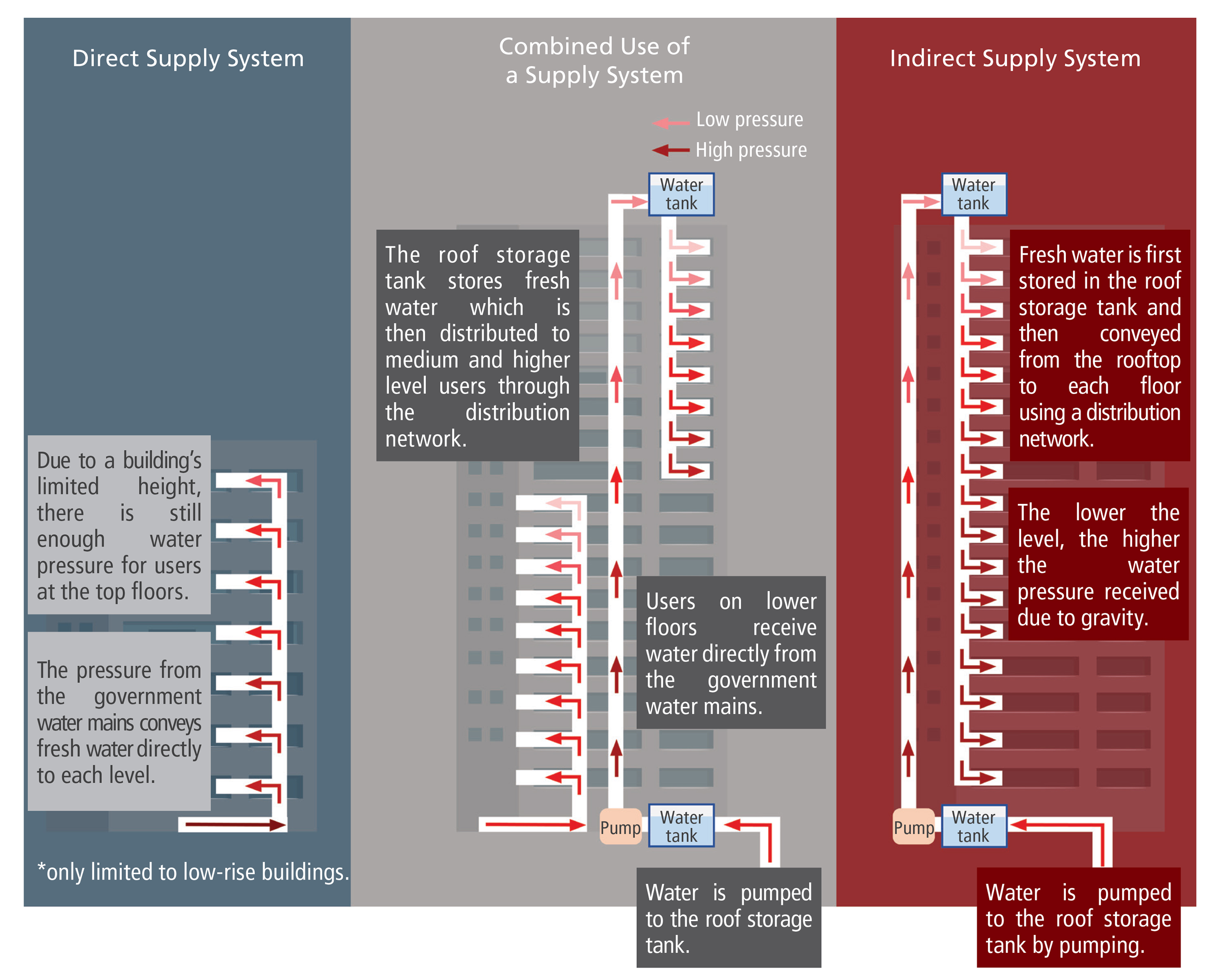 內部供水系統原理