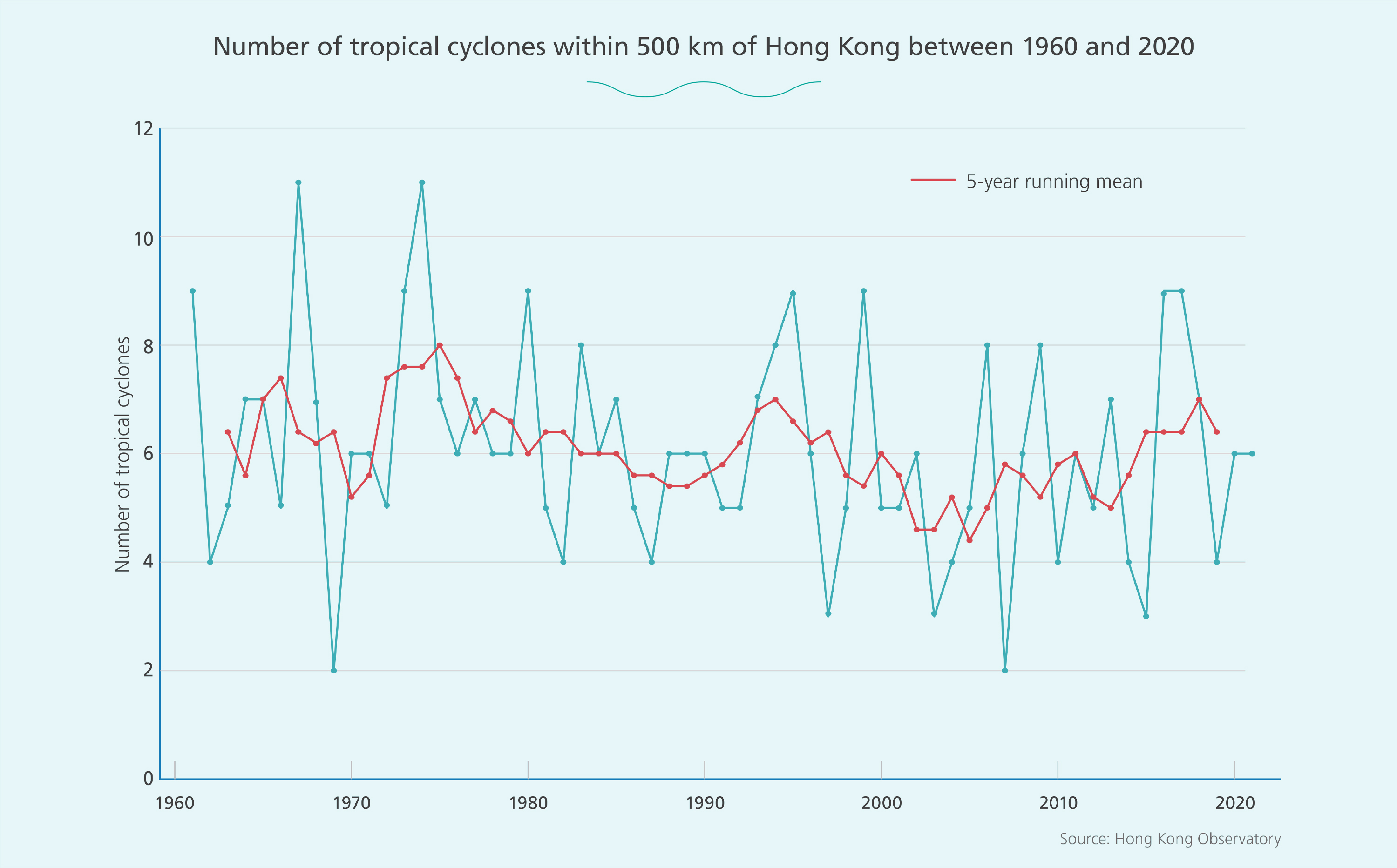 Number of tropical cyclones within 500 km of Hong Kong between 1960 and 2020