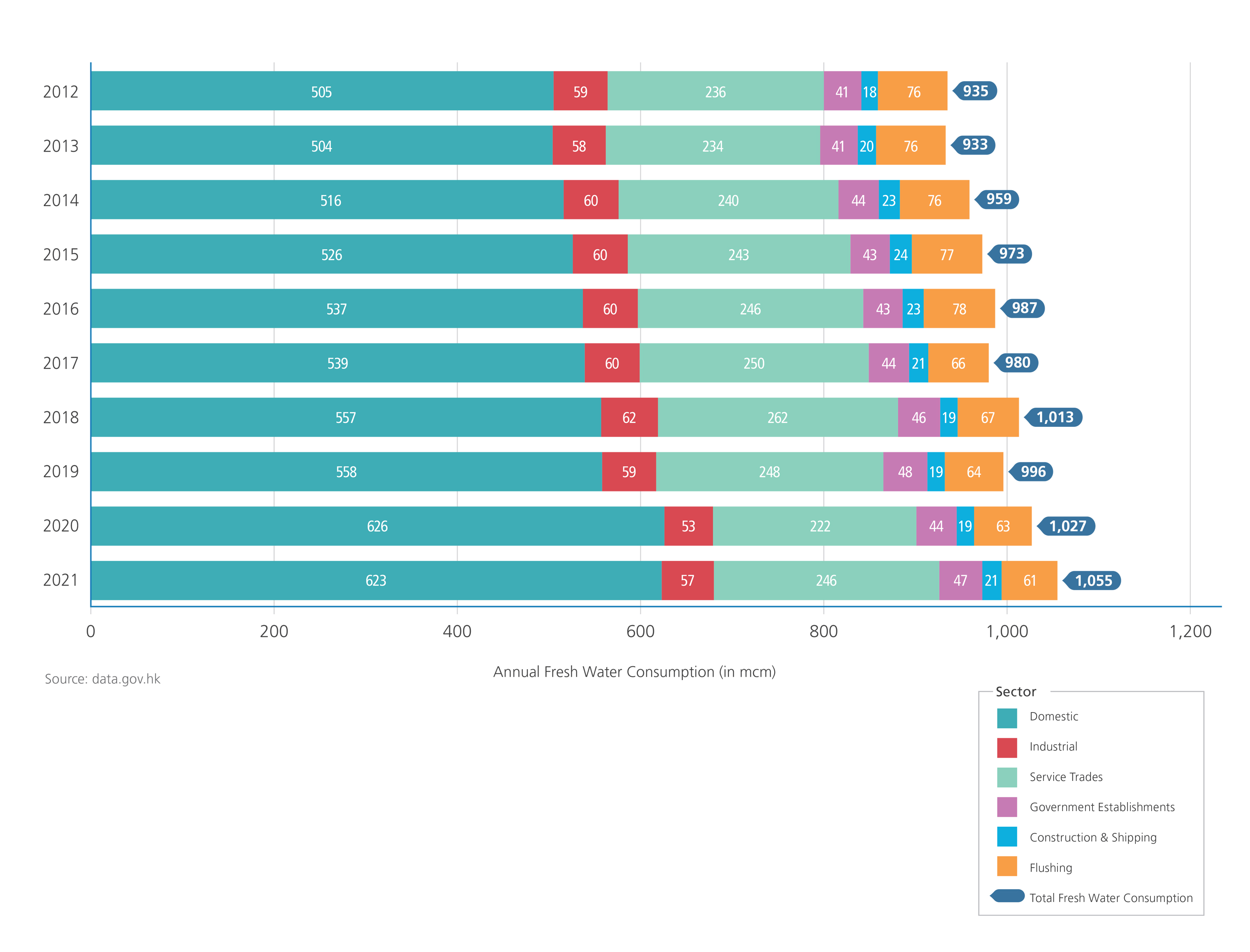 Annual Fresh Water Consumption (by Sector) 2012 - 2021
