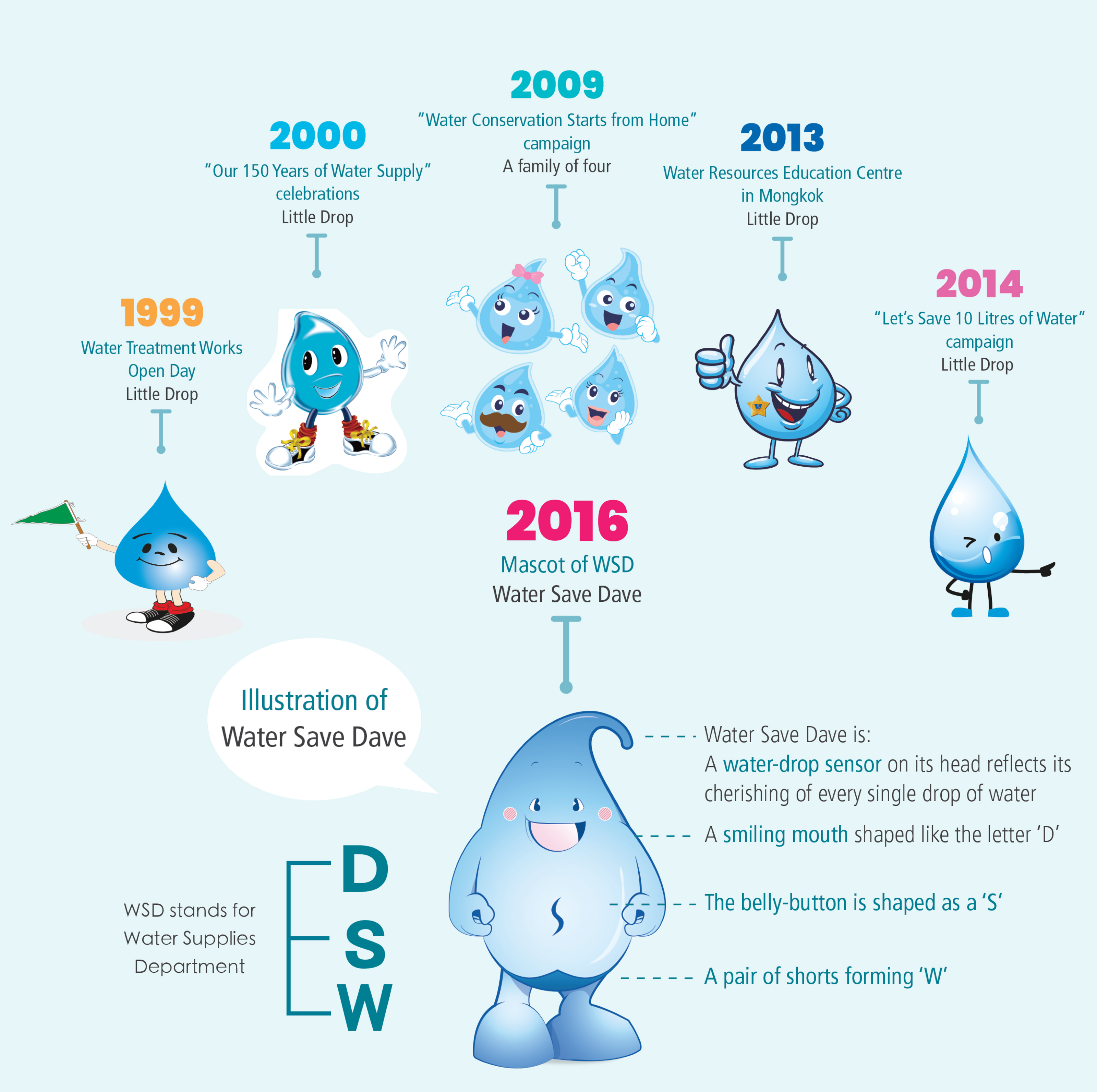 The Evolution of Water Save Dave - the WSD Mascot