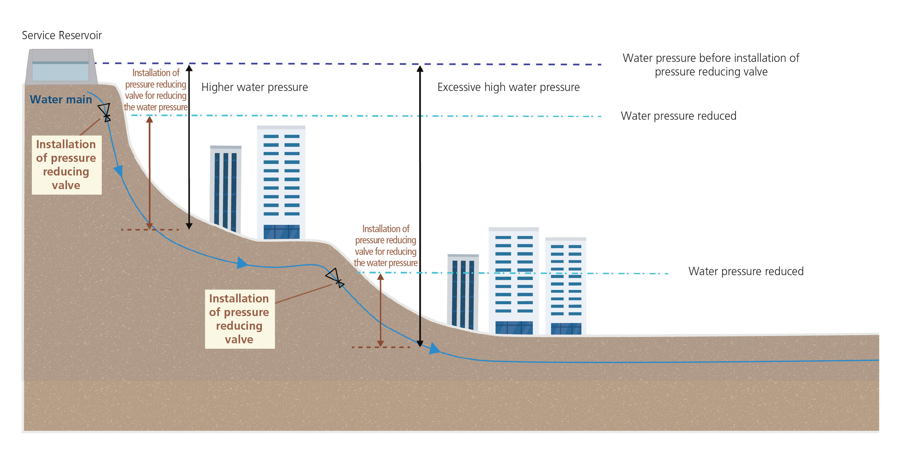 Diagram of water pressure management