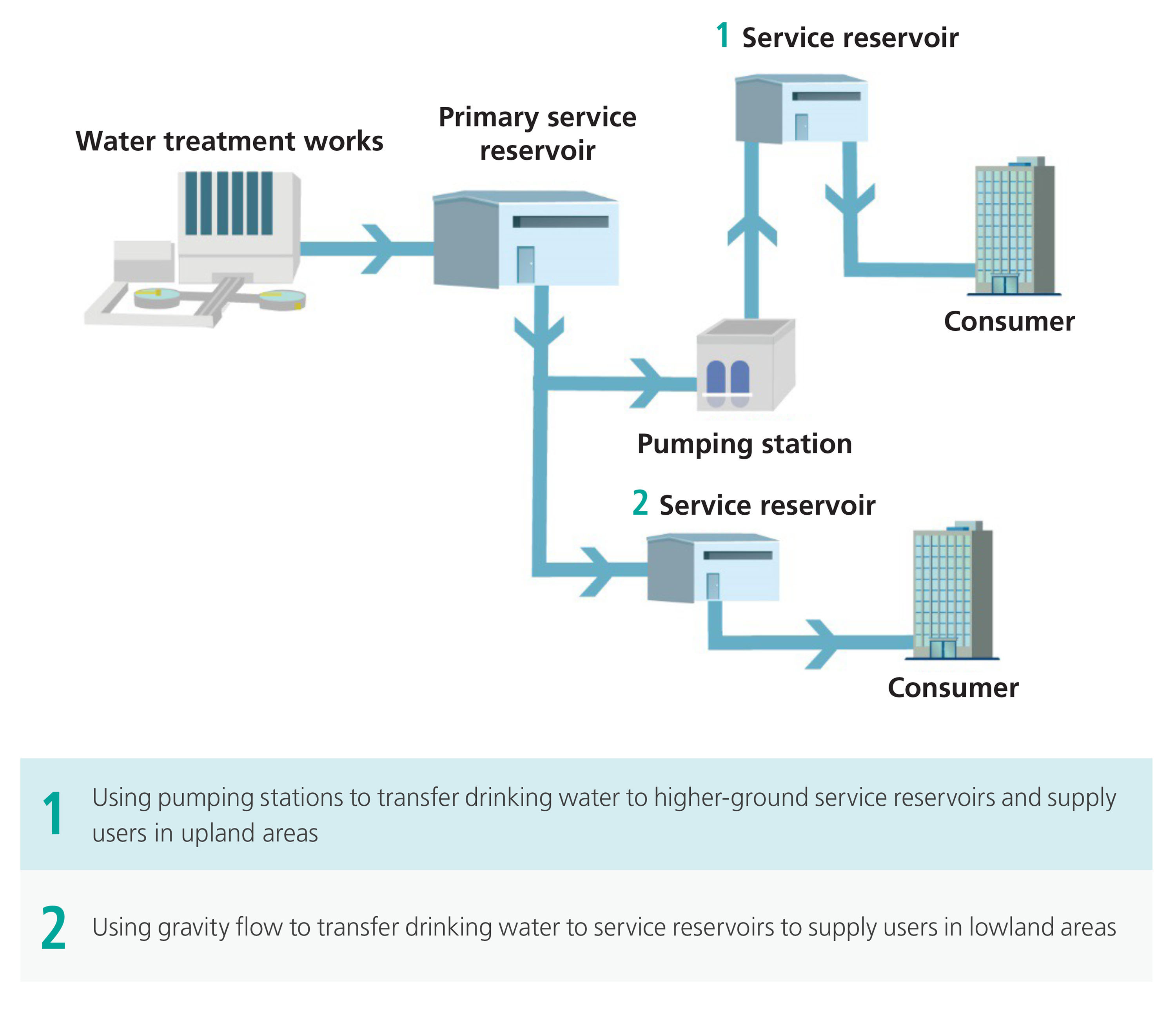 Schematic Diagram of Hong Kong’s Drinking Water Distribution System