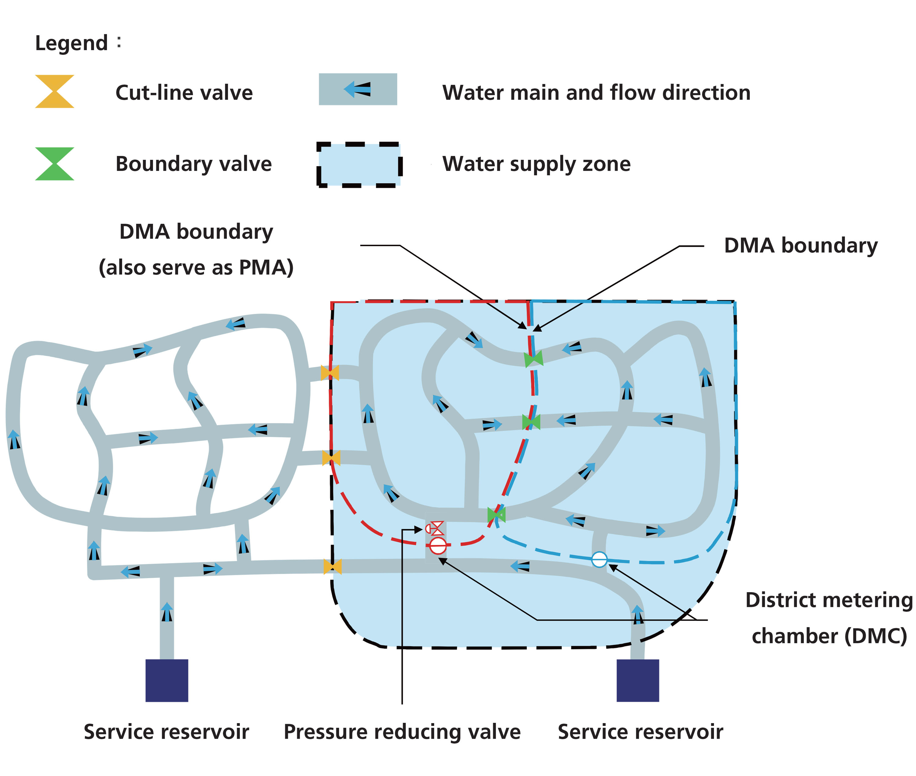 Diagram showing the Water Intelligent Network operations