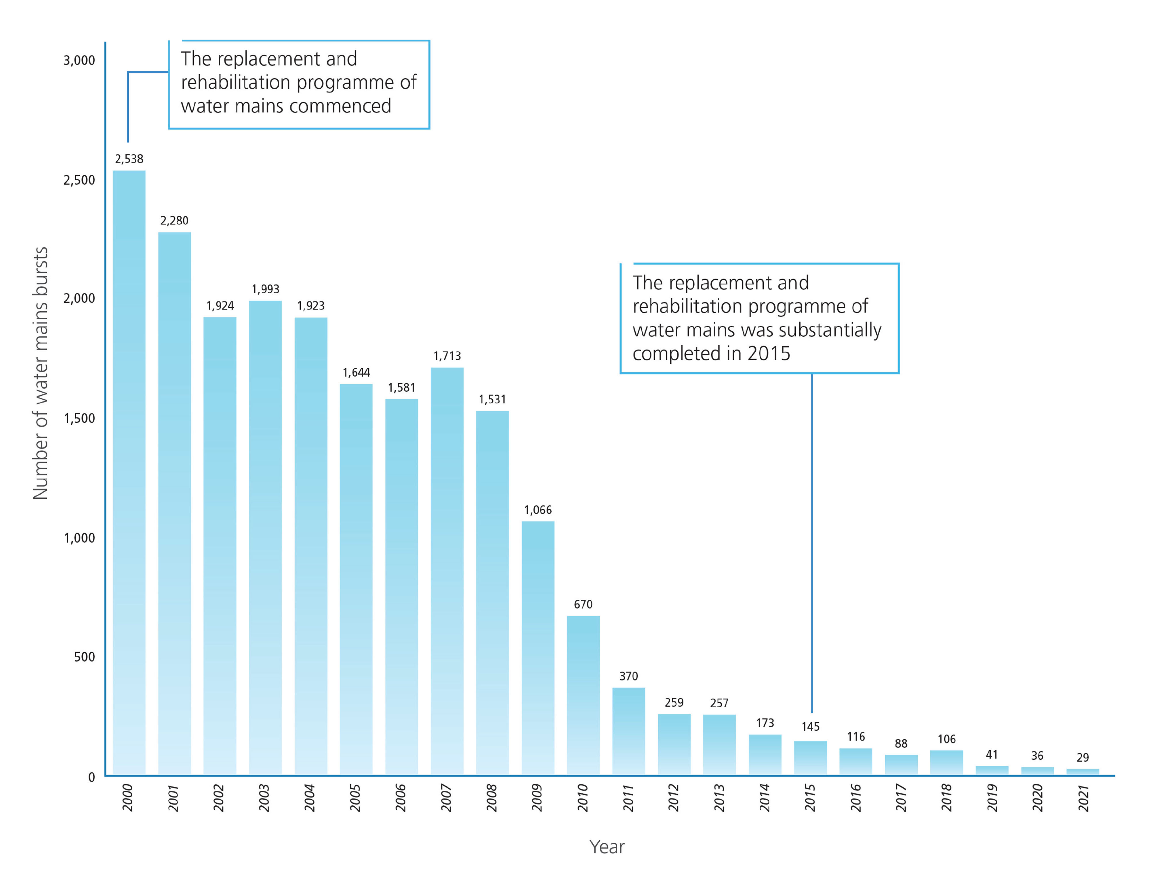 Water Mains Burst Cases in Hong Kong, 2000-2021
