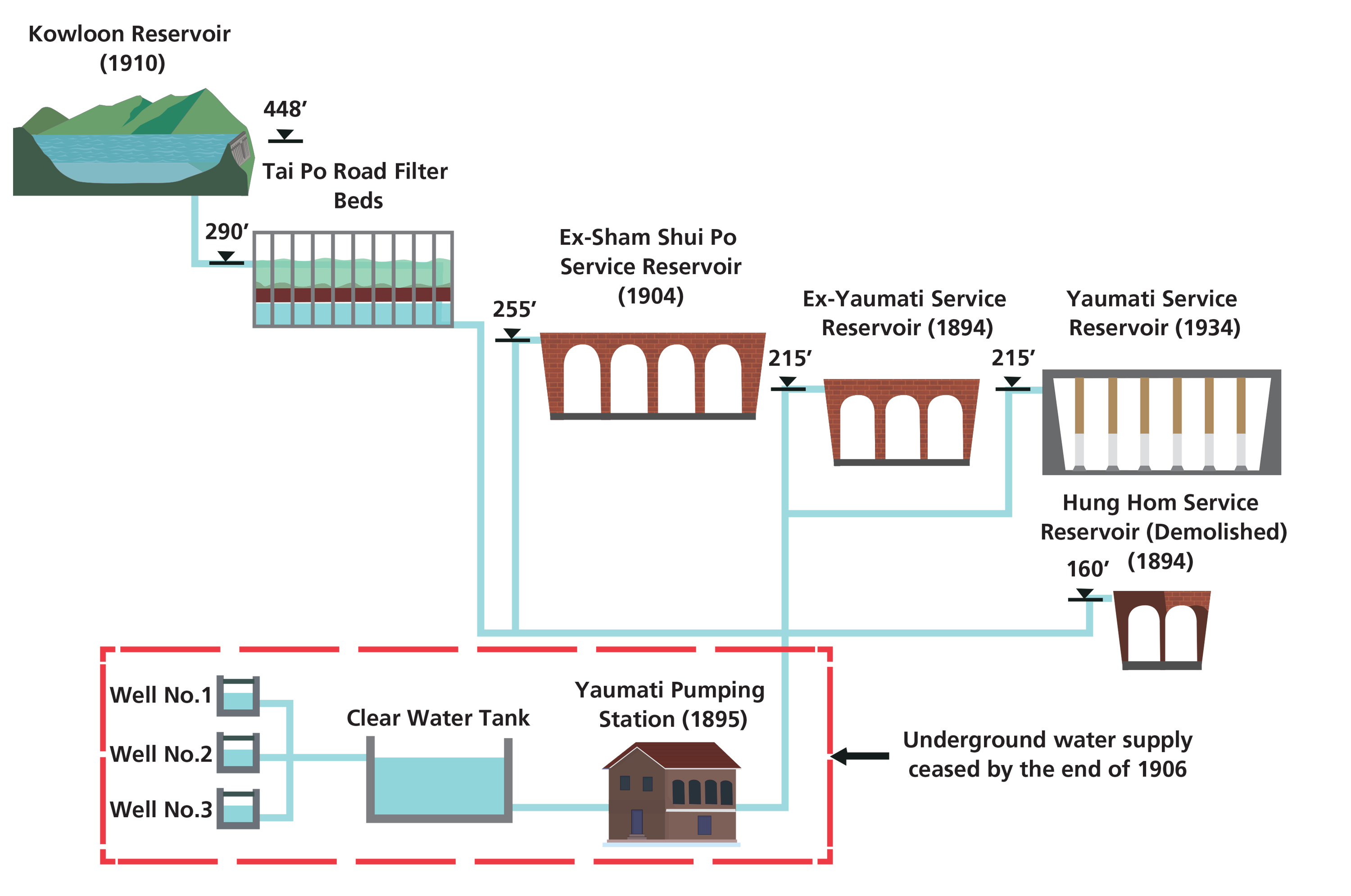 Early stage of Kowloon Waterworks Gravitation Scheme