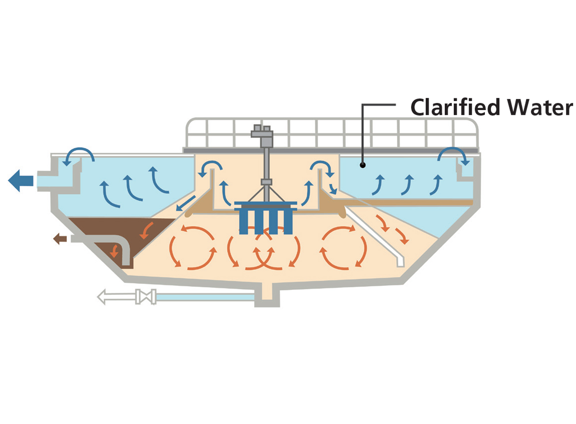 Solid Contact Clarification