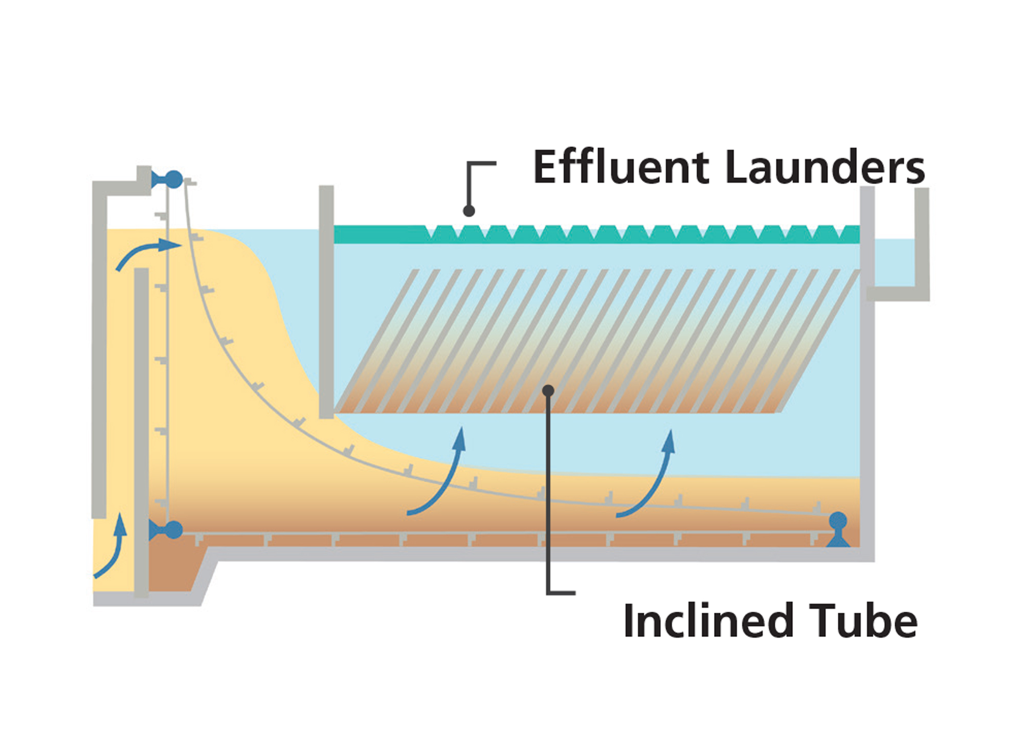 High Rate Lamella Sedimentation