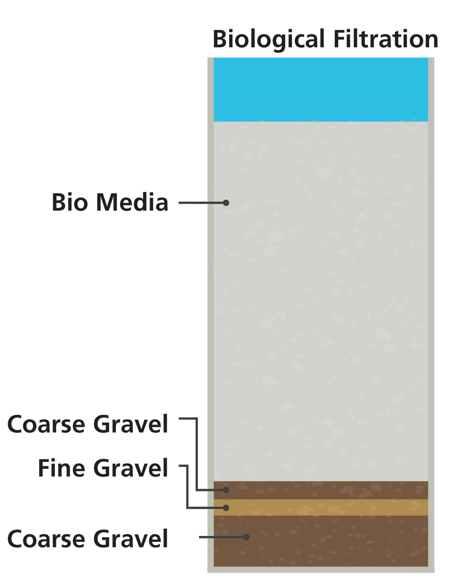 Use of bio media and other media to remove more finely divided suspended particles, ammonia nitrogen and organic matters.