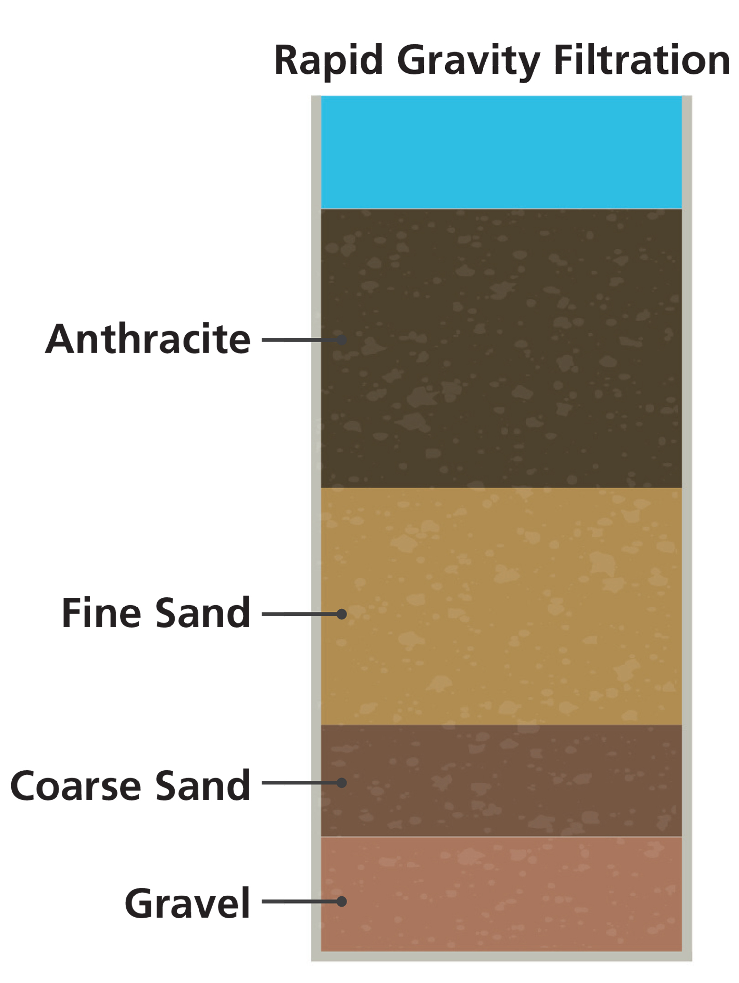 Use of anthracite, fine sand and other granular media to remove more finely divided suspended particles