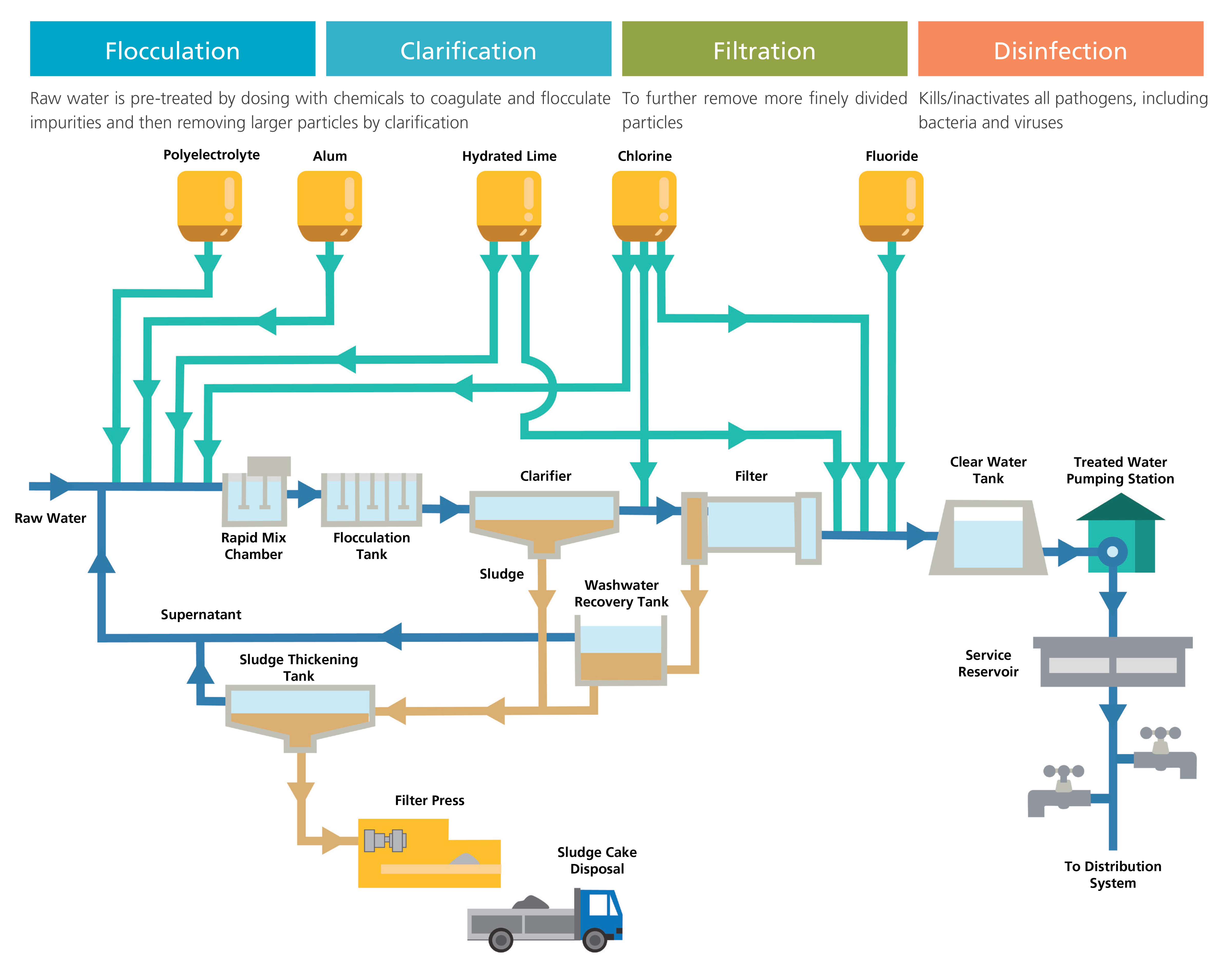食水四大處理階段示意圖